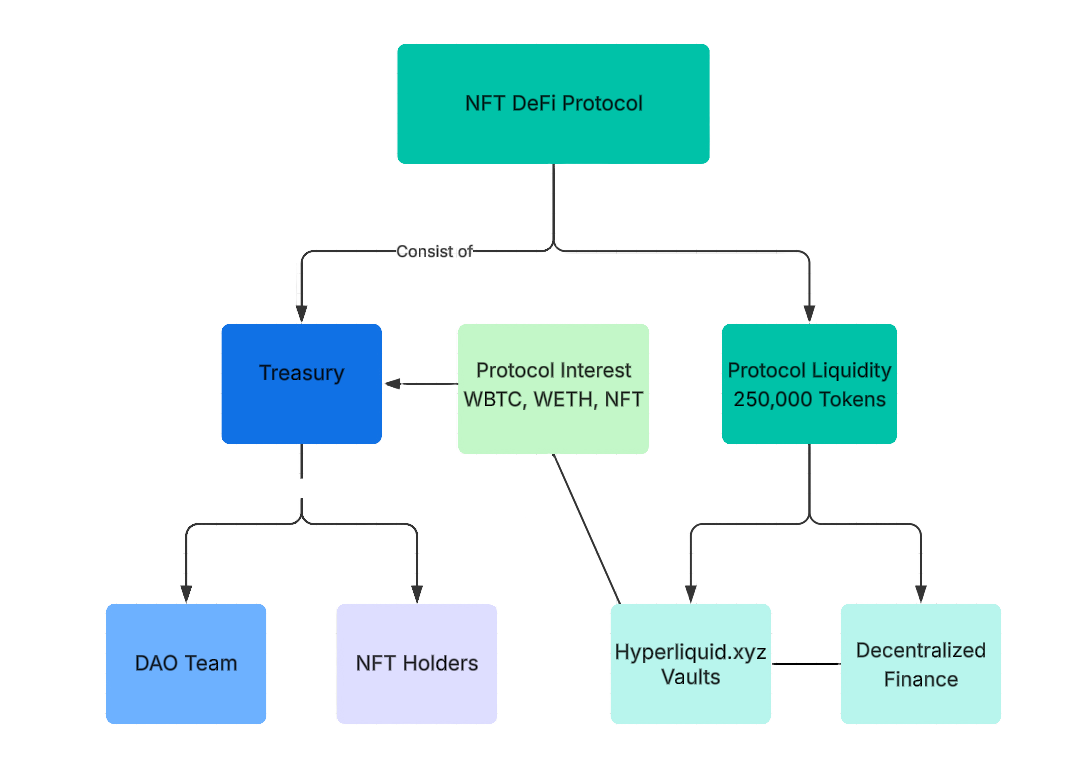 Decentralized Finance (DeFi) Protocols & Yield Mechanics