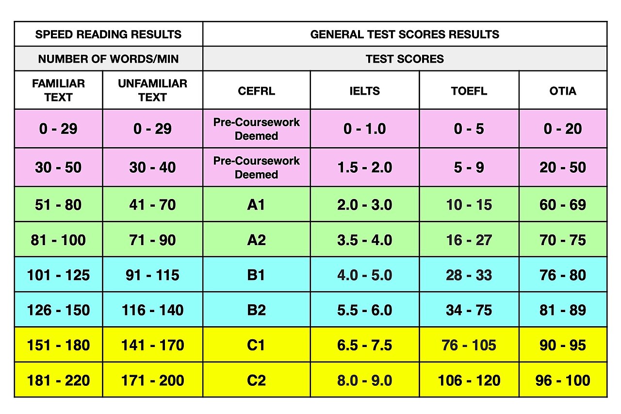 IELTS English Proficiency Masterclass