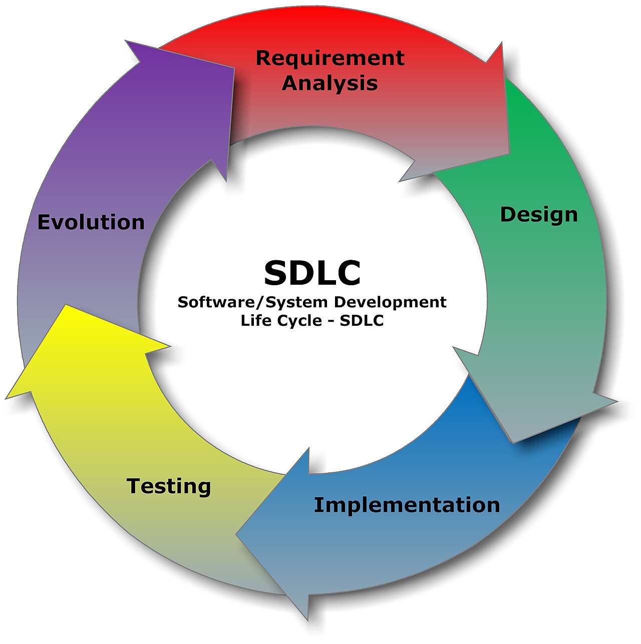 Software Engineering Fundamentals
