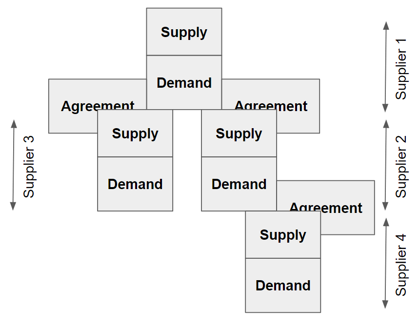 Supply Chain Management Masterclass
